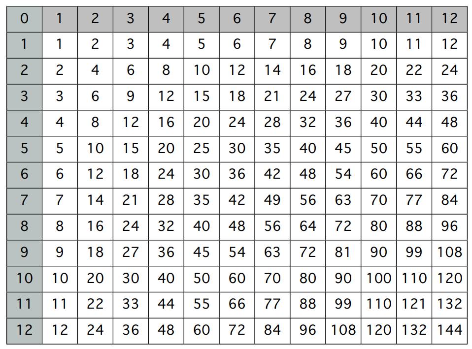 Table multiplication chart 1-12 in PDF and printable format